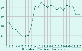 Courbe de l'humidex pour Narbonne-Ouest (11)