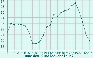 Courbe de l'humidex pour Avord (18)