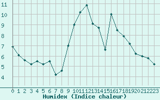 Courbe de l'humidex pour Lanvoc (29)