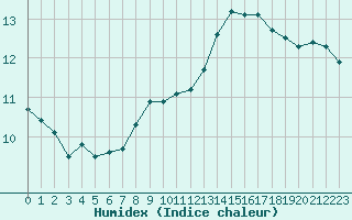 Courbe de l'humidex pour Paris Saint-Germain-des-Prs (75)