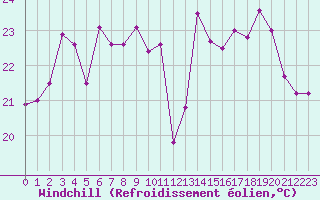 Courbe du refroidissement olien pour Chteauroux (36)