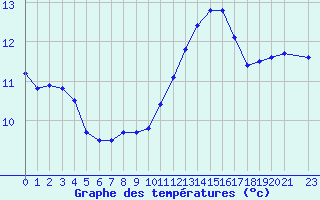 Courbe de tempratures pour Hd-Bazouges (35)