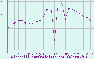 Courbe du refroidissement olien pour Challes-les-Eaux (73)
