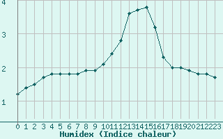 Courbe de l'humidex pour Chailles (41)