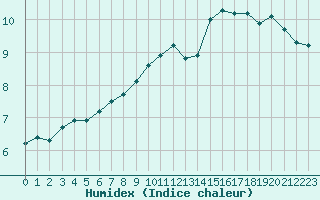 Courbe de l'humidex pour Clermont de l'Oise (60)