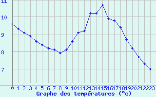 Courbe de tempratures pour Champagne-sur-Seine (77)