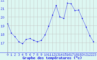 Courbe de tempratures pour Dole-Tavaux (39)