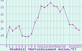 Courbe du refroidissement olien pour Cap Corse (2B)