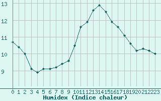 Courbe de l'humidex pour Kernascleden (56)