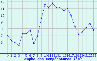 Courbe de tempratures pour Alistro (2B)