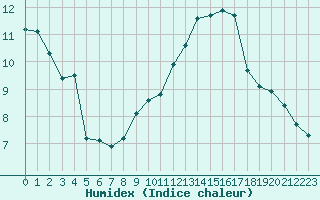 Courbe de l'humidex pour Clermont de l'Oise (60)