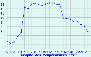 Courbe de tempratures pour Muret (31)