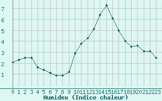 Courbe de l'humidex pour Carcassonne (11)