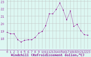 Courbe du refroidissement olien pour Saint-Dizier (52)