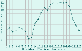 Courbe de l'humidex pour Harville (88)