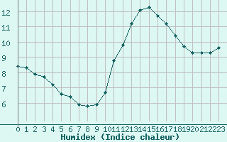 Courbe de l'humidex pour Cap Ferret (33)