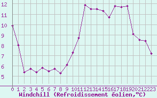 Courbe du refroidissement olien pour Chailles (41)