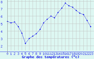 Courbe de tempratures pour Boulaide (Lux)
