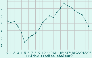 Courbe de l'humidex pour Boulaide (Lux)