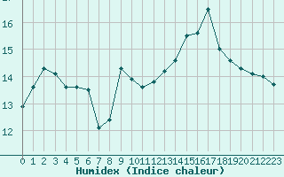 Courbe de l'humidex pour Eu (76)