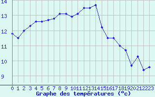 Courbe de tempratures pour Mont-de-Marsan (40)