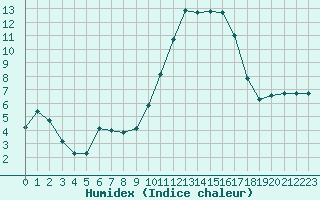 Courbe de l'humidex pour Leign-les-Bois (86)