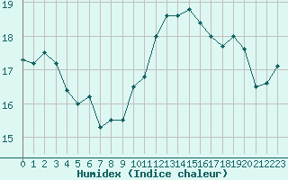 Courbe de l'humidex pour Pomrols (34)