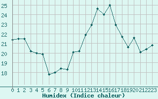 Courbe de l'humidex pour Jan (Esp)