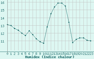 Courbe de l'humidex pour Croisette (62)