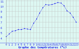 Courbe de tempratures pour Saint-Germain-le-Guillaume (53)