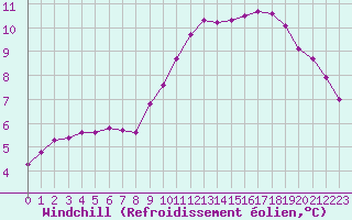 Courbe du refroidissement olien pour Saint-Germain-le-Guillaume (53)