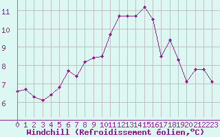 Courbe du refroidissement olien pour Renwez (08)
