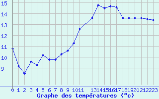 Courbe de tempratures pour Kernascleden (56)