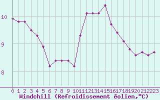 Courbe du refroidissement olien pour Saint-Philbert-sur-Risle (27)