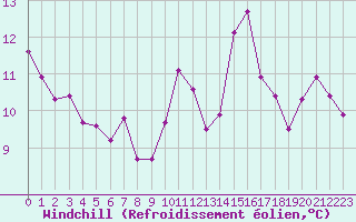 Courbe du refroidissement olien pour Herserange (54)