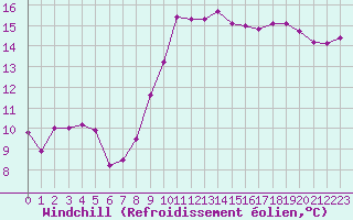 Courbe du refroidissement olien pour Saint-Clment-de-Rivire (34)