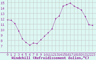 Courbe du refroidissement olien pour Courcouronnes (91)