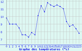 Courbe de tempratures pour Leucate (11)