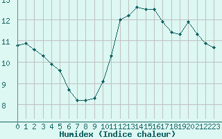 Courbe de l'humidex pour Sorcy-Bauthmont (08)