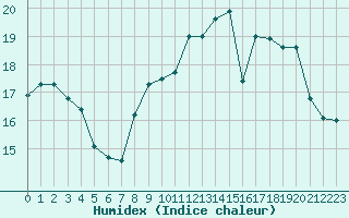 Courbe de l'humidex pour Evreux (27)