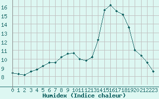 Courbe de l'humidex pour Guidel (56)