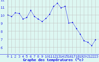 Courbe de tempratures pour Lamballe (22)