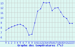 Courbe de tempratures pour Jussy (02)