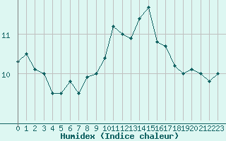 Courbe de l'humidex pour Lamballe (22)