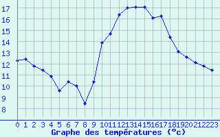 Courbe de tempratures pour Cap Cpet (83)