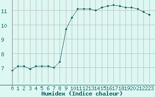 Courbe de l'humidex pour Sermange-Erzange (57)