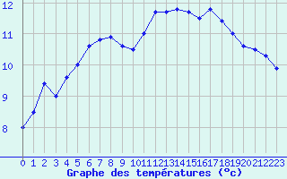 Courbe de tempratures pour Albert-Bray (80)
