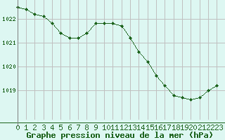 Courbe de la pression atmosphrique pour Guidel (56)