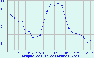 Courbe de tempratures pour Metz-Nancy-Lorraine (57)