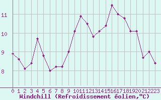 Courbe du refroidissement olien pour Saint-Haon (43)